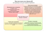 Мыслительное поле бренда 4D (на примере ресторана)